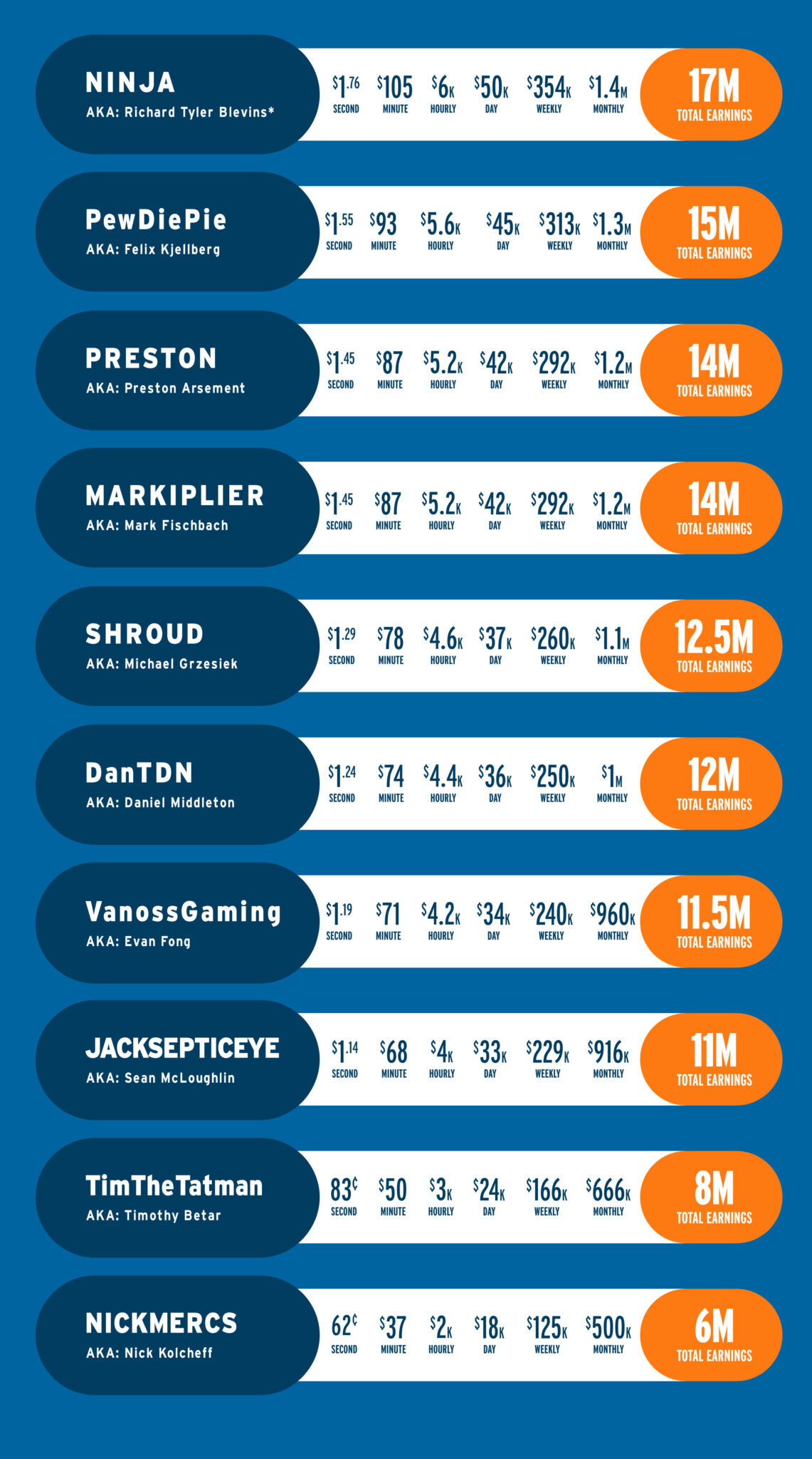 professional-video-gamer-s-salaries-vs-game-developers-getcenturylink